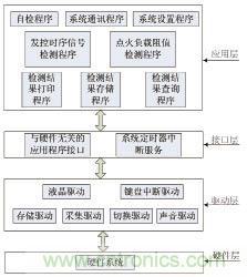 基于MSP430F149單片機(jī)的發(fā)控時序檢測系統(tǒng)設(shè)計