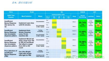 如何降低 UM16 汽車芯片環(huán)氧膠覆蓋不良率 PPM？