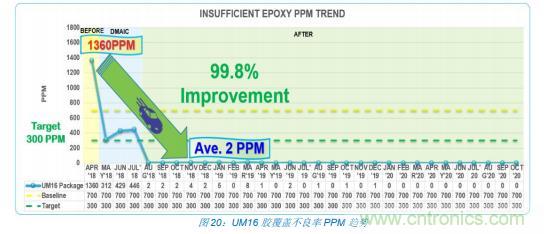 如何降低 UM16 汽車芯片環(huán)氧膠覆蓋不良率 PPM？