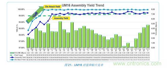 如何降低 UM16 汽車芯片環(huán)氧膠覆蓋不良率 PPM？