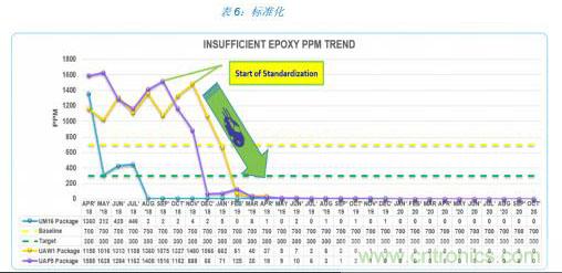 如何降低 UM16 汽車芯片環(huán)氧膠覆蓋不良率 PPM？