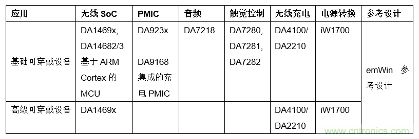 針對可穿戴設(shè)備的Dialog IC解決方案