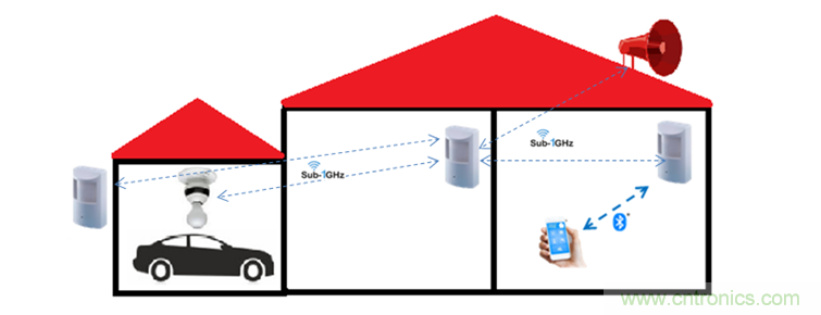 設(shè)計具有Sub-1 GHz的無線運(yùn)動檢測器系統(tǒng)