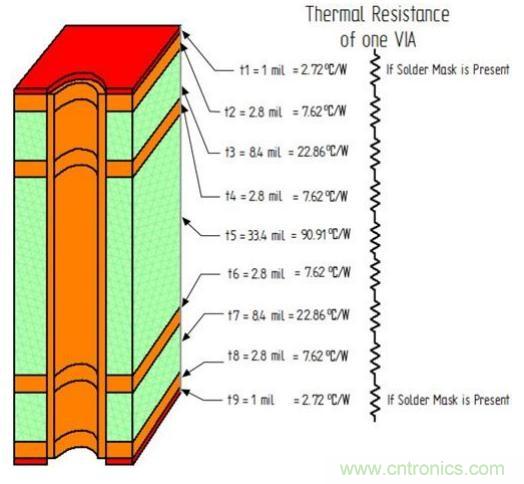 雙相電源模塊散熱性能的多層PCB布局方法的研究