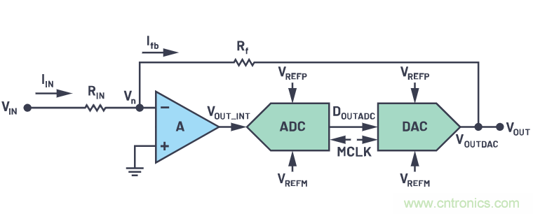 CTSD精密ADC — 第2部分：為信號鏈設(shè)計(jì)人員介紹CTSD架構(gòu)