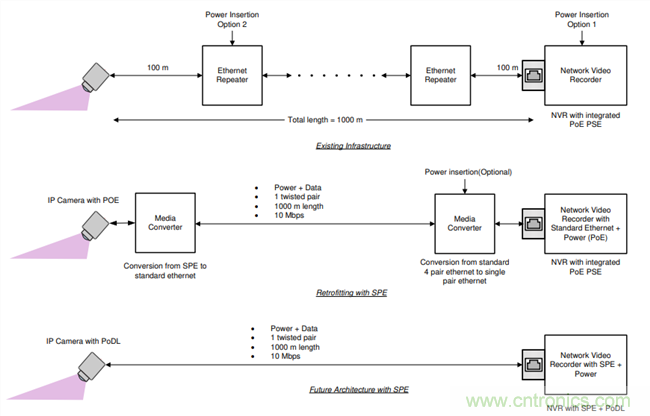 在視頻監(jiān)控應用中利用單線對以太網