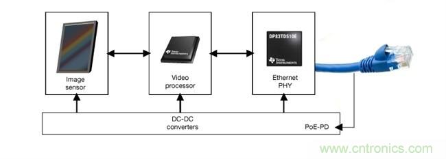 在視頻監(jiān)控應用中利用單線對以太網