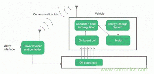 如何對電動汽車實現(xiàn)高效的電源管理？