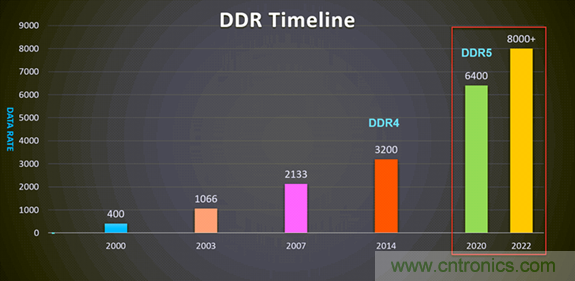 新一代內(nèi)存DDR5帶來了哪些改變？