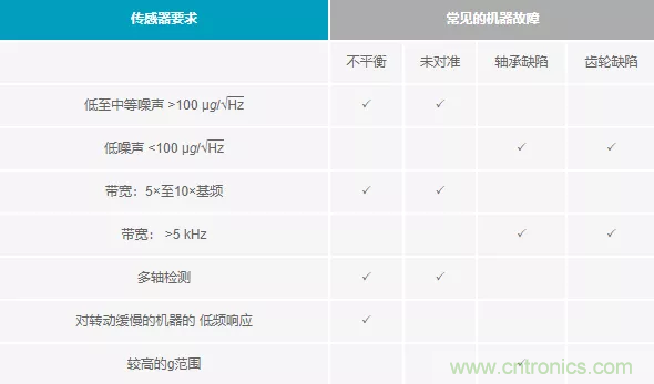 如何選擇最合適的預(yù)測(cè)性維護(hù)傳感器？