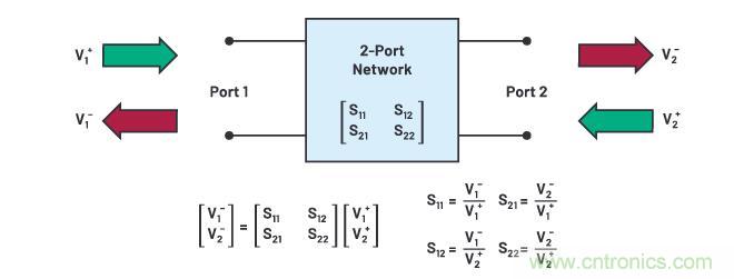 走進(jìn)RF信號(hào)鏈，ADI帶你深入理解其特性和性能指標(biāo)