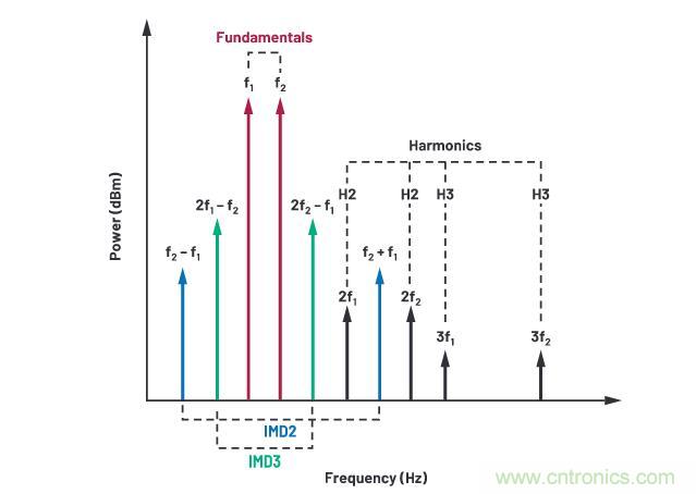 走進(jìn)RF信號(hào)鏈，ADI帶你深入理解其特性和性能指標(biāo)