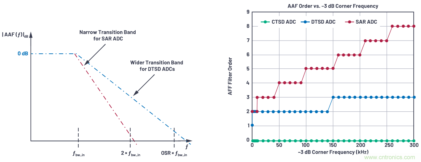 CTSD精密ADC — 第3部分：實現(xiàn)固有混疊抑制