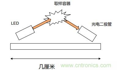 如何杜絕誤報確?？煽勘O(jiān)測？ADI雙光源煙霧探測方案助力掘金千億智慧消防市場