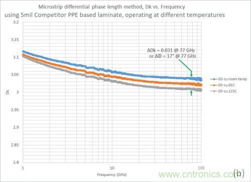 淺析毫米波頻率下PCB線路板材料的玻璃纖維效應