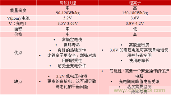 對于緊急呼叫系統(tǒng)，磷酸鐵鋰和鋰離子電池哪個(gè)效果更佳？