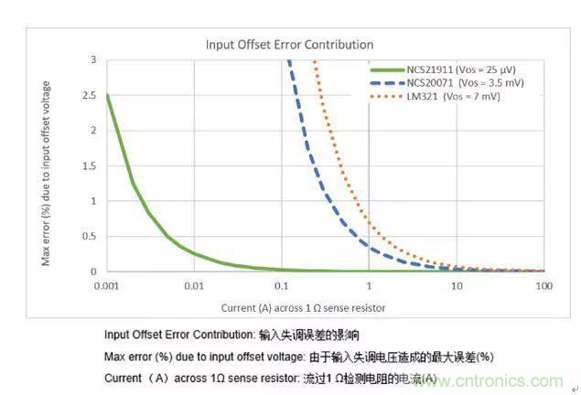 通用運(yùn)放與精密運(yùn)放應(yīng)該如何選擇？