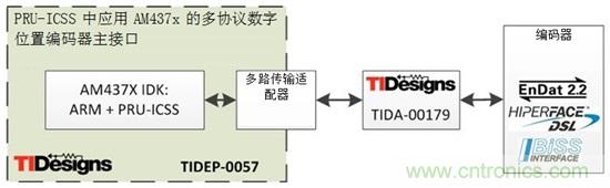 如何將位置編碼器主協(xié)議集成入Sitara處理器應用