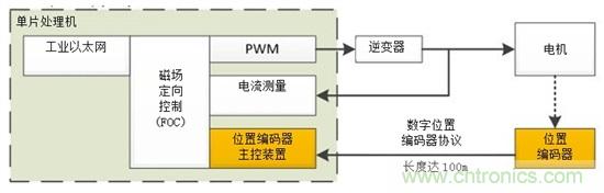 如何將位置編碼器主協(xié)議集成入Sitara處理器應用