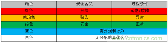 工業(yè)堆棧指示燈通過LED變得更智能