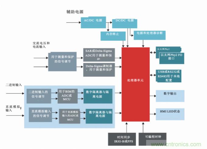 從傳統(tǒng)變電站轉向智能變電站