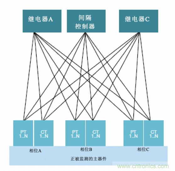 從傳統(tǒng)變電站轉向智能變電站