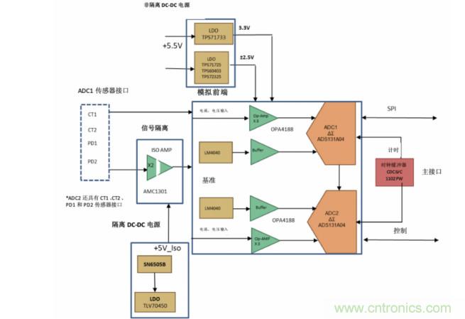 使用24位delta-sigma ADC來覆蓋寬模擬輸入測量，以實現(xiàn)電網(wǎng)保護和控制