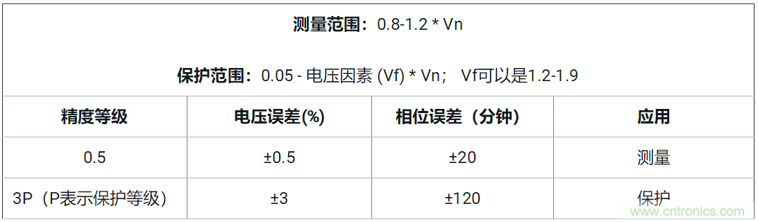 使用24位delta-sigma ADC來覆蓋寬模擬輸入測量，以實現(xiàn)電網(wǎng)保護和控制