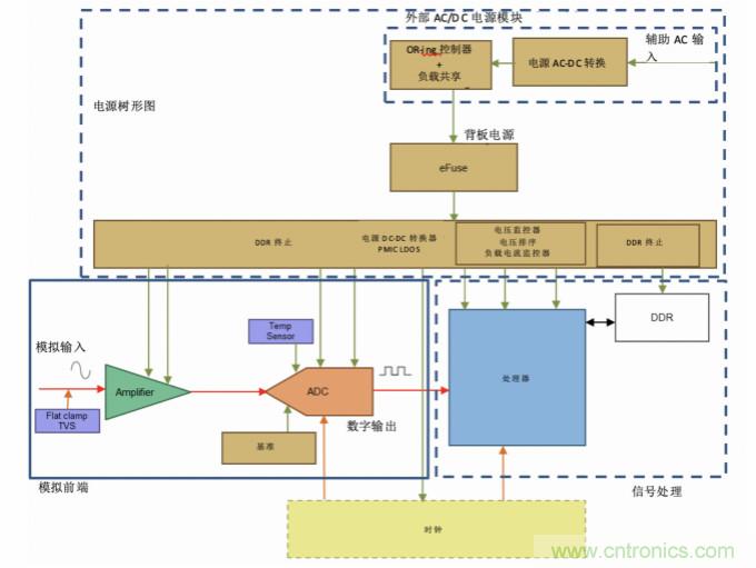 使用24位delta-sigma ADC來覆蓋寬模擬輸入測量，以實現(xiàn)電網(wǎng)保護和控制