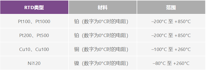 如何選擇并設(shè)計最佳RTD溫度檢測系統(tǒng)