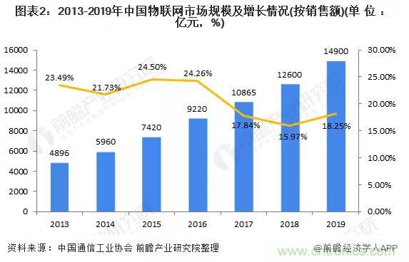 1000+IoT企業(yè)業(yè)績高速增長，他們都做了同一件事！