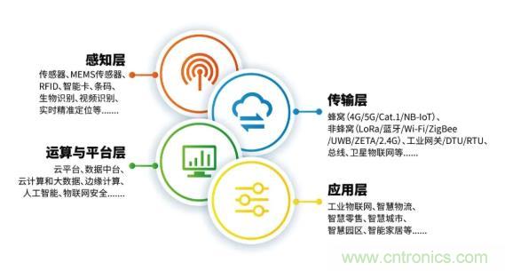 1000+IoT企業(yè)業(yè)績高速增長，他們都做了同一件事！