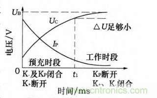 分析電機控制器為何要預(yù)充電電路及電路設(shè)計、失效