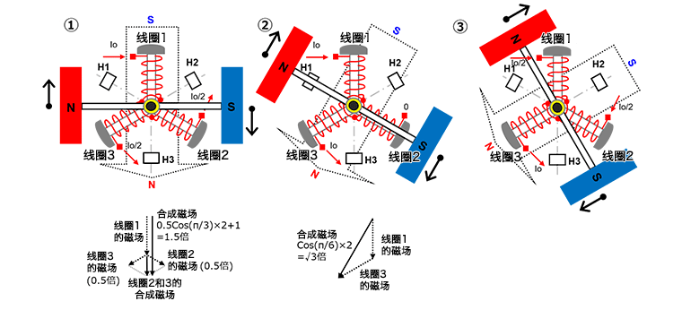 三相全波無刷電機的旋轉(zhuǎn)原理