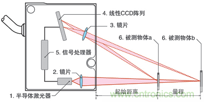 激光測距傳感器的原理、選型、應(yīng)用