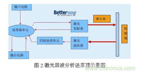 激光測距傳感器的原理、選型、應(yīng)用