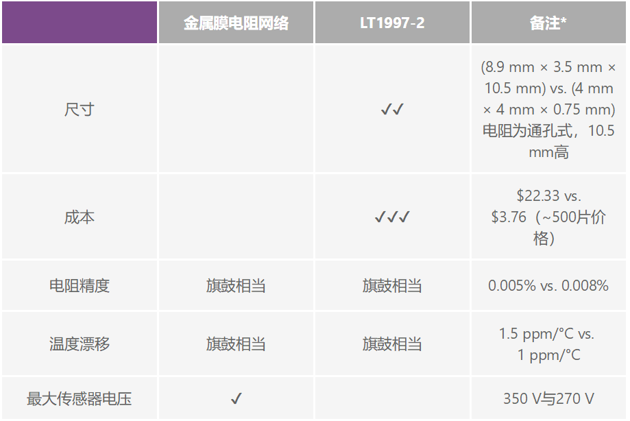 有沒有一種簡單的辦法來創(chuàng)建適合傳感器偏置應(yīng)用的高壓電源？