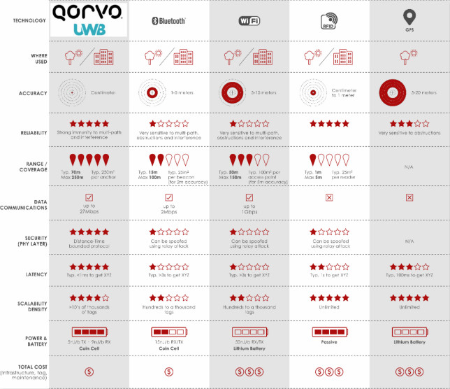 果鏈新風口起量，Qorvo硬核解析UWB三大問