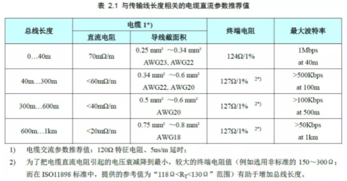 CAN接口異常如何分析？看這篇就夠了