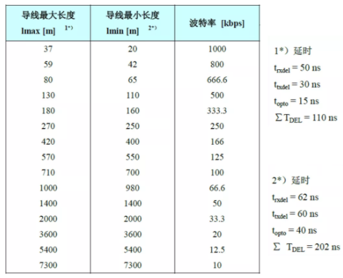 CAN接口異常如何分析？看這篇就夠了