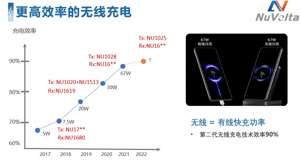 拓展應(yīng)用新領(lǐng)域、提升使用新體驗(yàn)，無(wú)線快充主導(dǎo)力量探索新政后技術(shù)突破之道