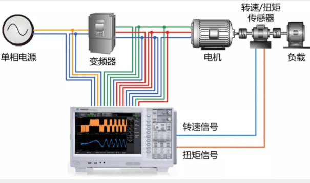 驅動未來，如何對電機運行異常做分析與定位？