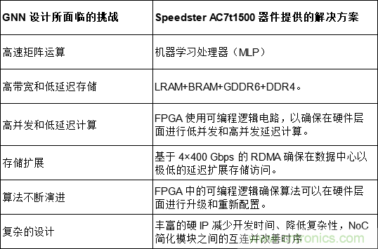 一種基于 FPGA 的圖神經(jīng)網(wǎng)絡加速器解決方案