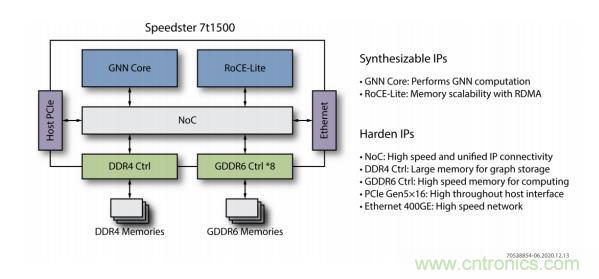 一種基于 FPGA 的圖神經(jīng)網(wǎng)絡加速器解決方案