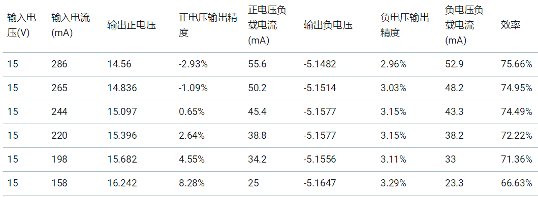 基于UCC25800-Q1開環(huán)LLC驅(qū)動(dòng)器的隔離電源方案設(shè)計(jì)