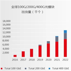 助力高速光模塊市場，提供高集成度，更小封裝電源的解決方案