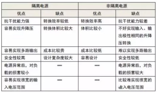 隔離電源和非隔離電源的區(qū)別，小白必讀！