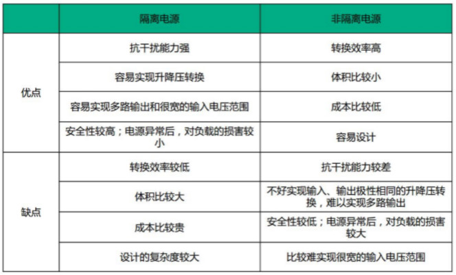 隔離電源和非隔離電源的區(qū)別，小白必讀！