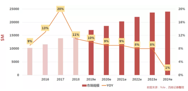 汽車、手機、安防之后，誰將成為CMOS圖像傳感器的第四“戰(zhàn)場”？