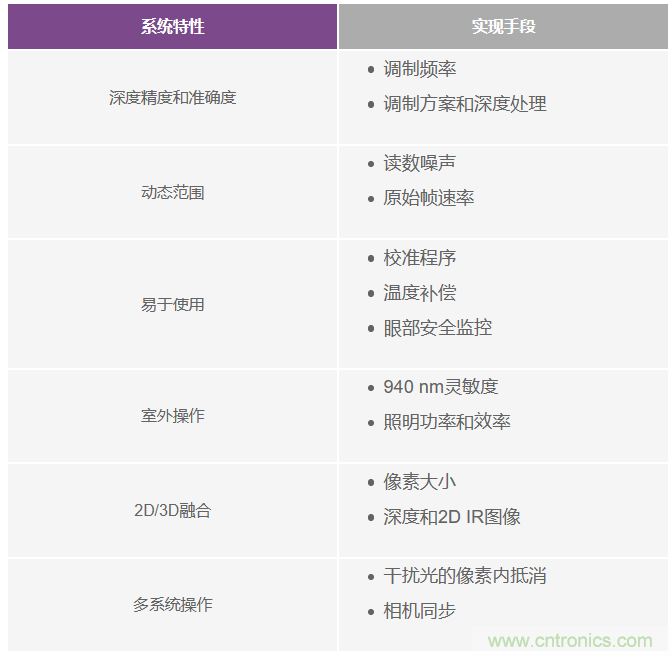 為您詳解連續(xù)波CMOS ToF相機(jī)系統(tǒng)技術(shù)優(yōu)勢！